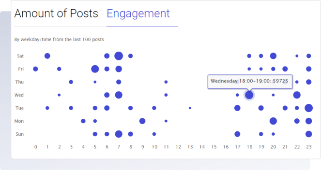 Monitor engagement 